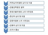 금감원 라임 판매사 제재심 임박…증권사 공방 예상