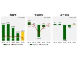 에쓰오일 3분기 영업손실 93억..적자폭 감소, 4분기 개선 제한적일 듯