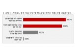 국내 기업 95% “온실가스 감축 목표 설정 시 기업 상황과 국가 경쟁력 고려해야”