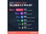 “연말정산 대비 체크 vs 신용”…신용카드 사용 가장 많아