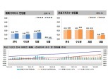 전국 아파트 매매·전셋값 상승폭 다시 5년 만에 최대치…역대급 전세난 가시화