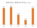'조용한 서프라이즈' 현대모비스, 3분기 코로나 속 선방