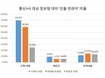 박정호·구현모·하현회 대표 인물 연관어 1위는 ‘고객’
