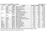 11월 분양 예정 아파트 4만8,903세대…서울 3개단지 2485세대 규모