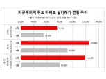 6.17대책 발표 이후 지방 비규제지역 풍선효과 톡톡…김포 아파트 상승 주목