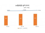 SK텔레콤, 3분기 영업익 3615억…미디어·커머스 등 신사업이 성장 이끌어