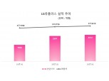 LG유플러스, 3분기 영업익 2512억…연간 성장목표 초과달성
