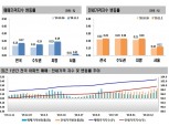 전국 아파트 전세가격 상승폭 연일 최대치…매물부족에 매매값까지 상승폭 확대