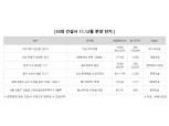10대 건설사, 연말까지 3만 가구 이상 공급 ... ‘똘똘한 한 채’ 수요 따른 높은 청약경쟁률 예상