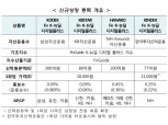 10일 두 번째 K-뉴딜 ETF 출시...에프앤가이드 지수 추종
