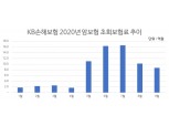 KB손보, 암보험 시장 점유율 1위 '껑충'