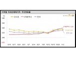 전국 아파트 매매가격 0.3%↑· 전세가격 0.39% ↑…지속 상승 행보