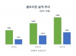 셀트리온, 분기 사상 최대 실적…3분기 영업익 2453억