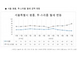 10월 서울 원룸 월세 전달대비 2% 하락…투·스리룸은 10%가량 급등