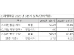 CJ제일제당 3분기 매출 8.2% 껑충…영업익 4021억원 기록