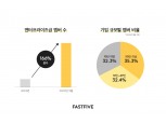 패스트파이브, 50인 이상 '엔터프라이즈급 기업' 고객 연평균 166% 증가