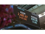 국내 주식시장 시가총액 최고치 경신...“코스피·코스닥 합계 2032조원”