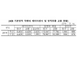 "차량 첨단안전장치 앞 유리로 옮기면 수리비 절감"