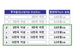 정부 “주파수 재할당 대가 최저 3조2000억”…이통사 “2022년까지 5G 15만국 구축 불가능”