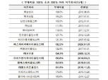 셀트리온 등 부채비율 100% 넘는 지주사 16개
