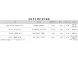 2000가구 이상 대단지 연내 1만9594가구 추가 공급 예정…대단지 청약 연내 최다 기록