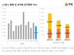 12월 전국 아파트 입주물량 1만 9078세대…서울·과천·시흥 등 수도권 위주 새 아파트