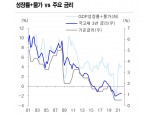 2021년 채권금리 상승 흐름 이어갈 것...리스크 관리 후 캐리 확보 - 유진證
