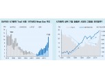 S&P500 내 애플, 아마존 시총 비중 1980년 이후 최고...쏠림 그 자체는 문제 아니다 - 메리츠證
