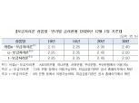 주택금융공사 "12월부터 보금자리론 금리 15bp 인상..대출금리 2.25~2.50% 수준"