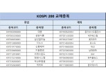 빅히트·키움증권 등 10종목 코스피200 신규 편입