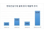현대重, 두산인프라코어 인수 유력…현대건기, 글로벌 TOP5 동력 기대