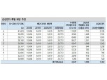 KOSPI200 기준 연간 배당 25% 증가한 33.6조원 수준될 것...삼성전자 특별 배당 가능성 - 신금투