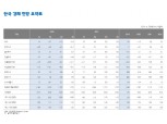 2021년 한국 성장률 코로나 충격 벗어나 2.8% 예상..원화는 위안과 함께 큰폭 강세 - 대신證