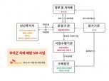 SK텔레콤, 부여군 어르신 치매 예방 위한 민관 연합군 결성