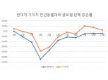 현대차·기아차, 코로나19 재유행에 글로벌 판매 개선세 주춤