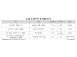 12월 전국 5만8000여 가구 일반분양…2000년 분양물량 집계 이래 최고 수치