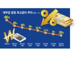 [최고금리 20% 서민금융 지각변동 ①] 산와머니·조이크레디트, 한국 대부업시장 떠난다