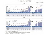 '두통, 요통, 염좌 등으로 한 해 800번 이상 통원도' 보험연구원, 실손보험 문제 지적