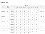GS건설 경북 ‘중산자이’, 전타입 높은 인기 속 특별공급 접수 종료