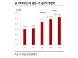 “증권업 호황 내년에도 지속될 전망...IB·WM 성장 기대”- SK증권
