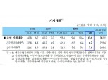 11월 가계대출 13.6조원 증가...기타대출은 7.4조원 증가, 신용대출 규제 전 자금확보 수요 몰려 - 한은