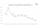 10월 서울 지역 빌라 거래, 전·월세는 줄고 매매 늘었다…2030 패닉바잉 여파