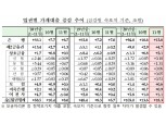 ‘영끌 막차’…11월 가계대출 증가액 18.3조 ‘역대 최대’