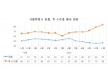 아파트값 상승·전세난에 빌라 월세까지 들썩…서울 투·스리룸 월세값 급등세