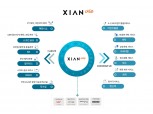 GS건설, 업계 최초 커뮤니티 통합서비스 '자이안 비(XIAN vie)' 론칭…국내 No.1 기업 제휴