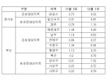 11.19대책후 김포•해운대 집값 뚝, 옆동네는 풍선효과로 3배 이상 상승