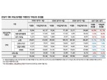 3분기 전국 빌딩 거래 1위는 강남구 역삼동…거래금액 56.9% 증가