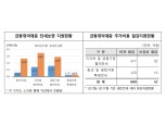 주금공, 올들어 청년·신혼부부·신용회복자에 전년대비 2.5배 늘어난 9.2조원 전제자금보증 공급