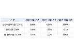 11월 신규취급액 코픽스 0.90%…한 달 만에 다시 상승 곡선