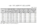 "장기손익 관점서 보험사 CEO 보상체계 개선해야"